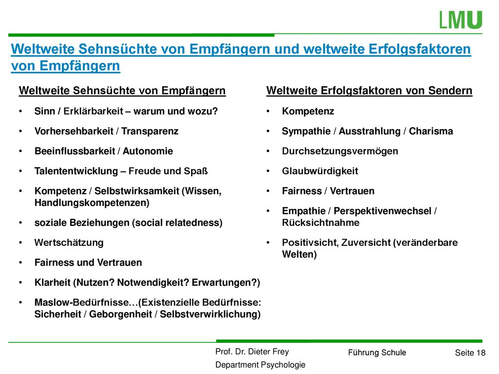 Weltweite Sehnsüchte von Empfängern und weltweite Erfolgsfaktoren von Empfängern
