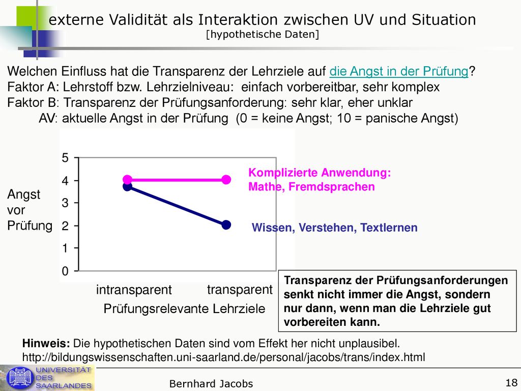 externe Validität als Interaktion zwischen UV und Situation [hypothetische Daten]