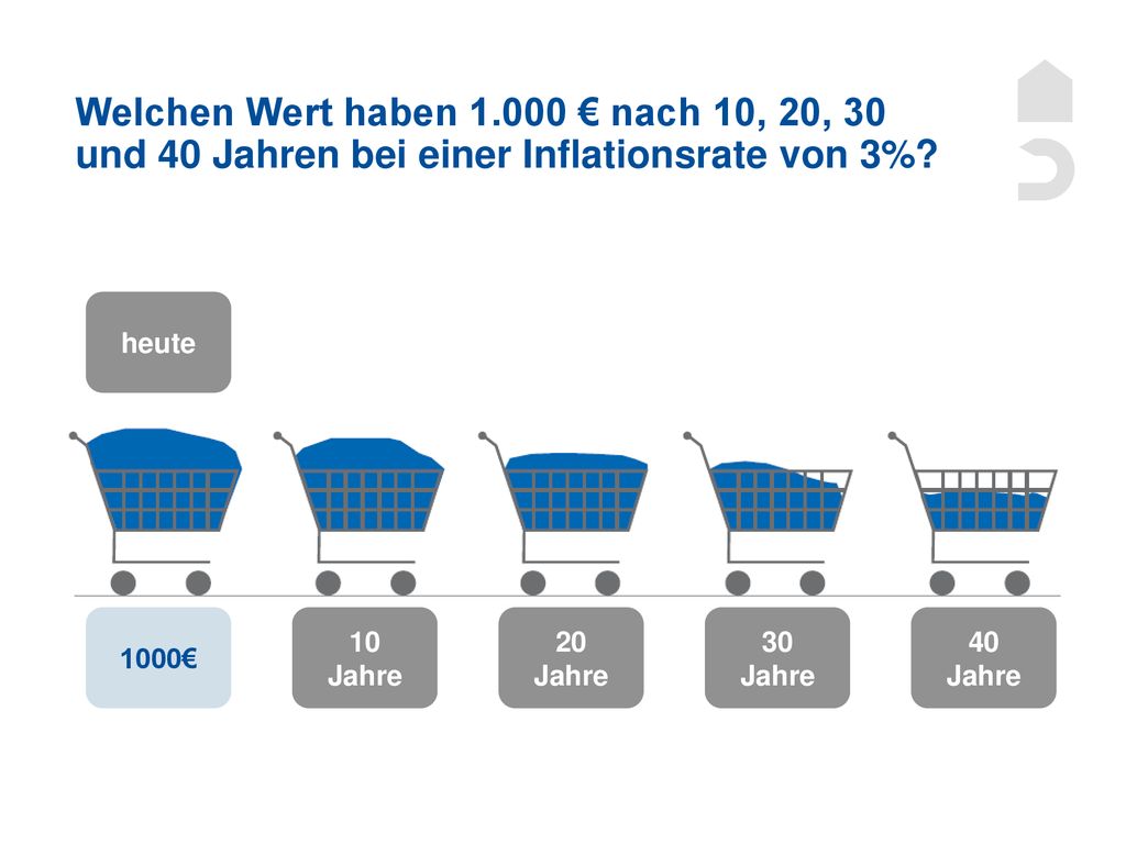 Welchen Wert haben € nach 10, 20, 30 und 40 Jahren bei einer Inflationsrate von 3%