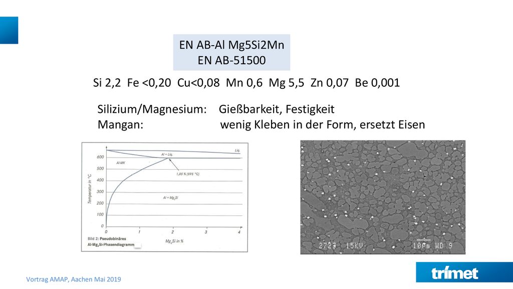 EN AB-Al Mg5Si2Mn EN AB Si 2,2 Fe <0,20 Cu<0,08 Mn 0,6 Mg 5,5 Zn 0,07 Be 0,001. Silizium/Magnesium: Gießbarkeit, Festigkeit.
