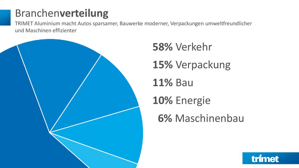 Branchenverteilung TRIMET Aluminium macht Autos sparsamer, Bauwerke moderner, Verpackungen umweltfreundlicher und Maschinen effizienter