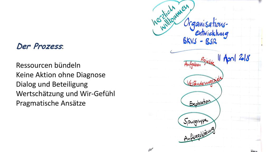 Der Prozess: Ressourcen bündeln. Keine Aktion ohne Diagnose. Dialog und Beteiligung. Wertschätzung und Wir-Gefühl.