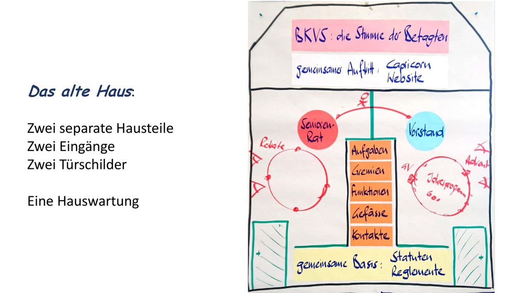 Das alte Haus: Zwei separate Hausteile Zwei Eingänge Zwei Türschilder Eine Hauswartung