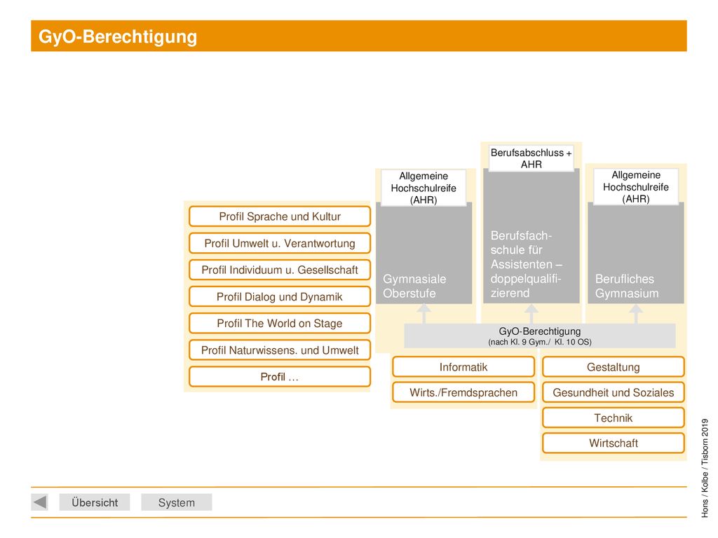 GyO-Berechtigung Wirts./Fremdsprachen. Informatik. Berufsabschluss + AHR. Gesundheit und Soziales.