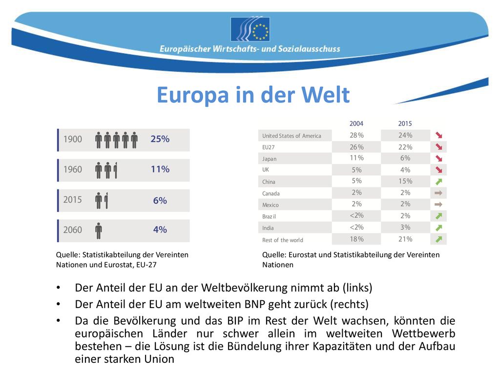Europa in der Welt Quelle: Statistikabteilung der Vereinten Nationen und Eurostat, EU-27.