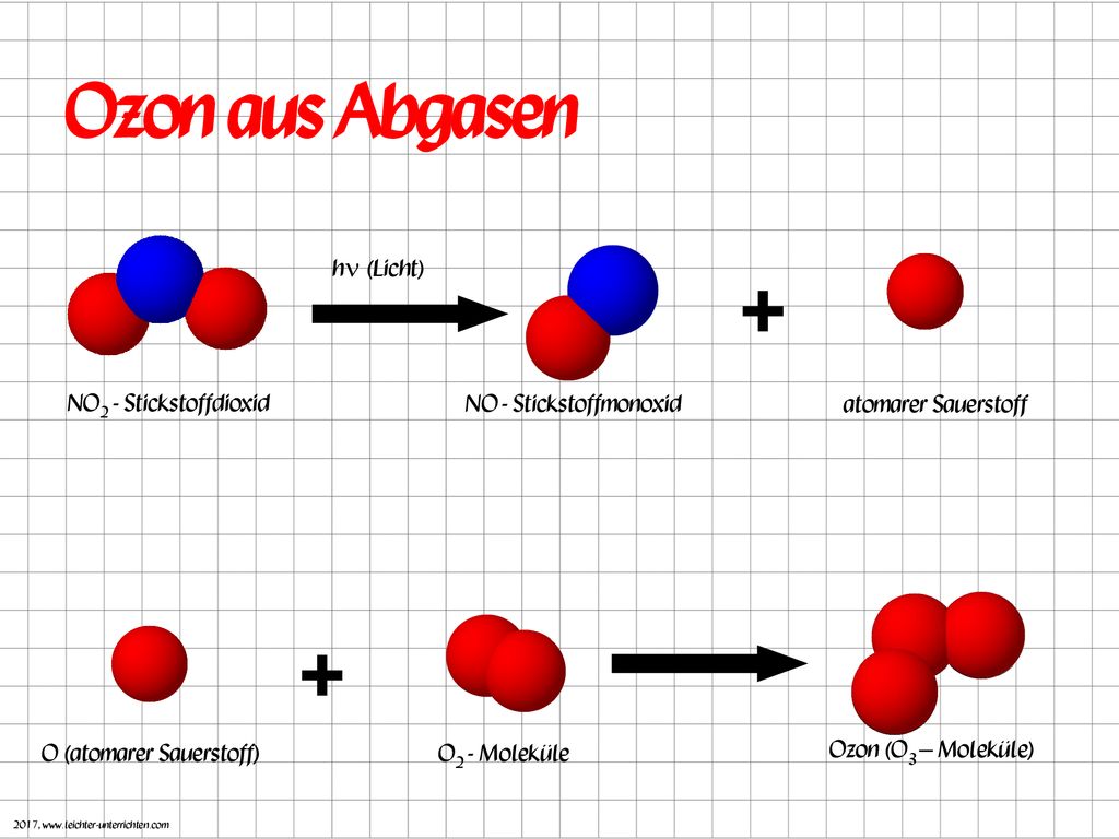 Ozon aus Abgasen + + hn (Licht) NO2 - Stickstoffdioxid