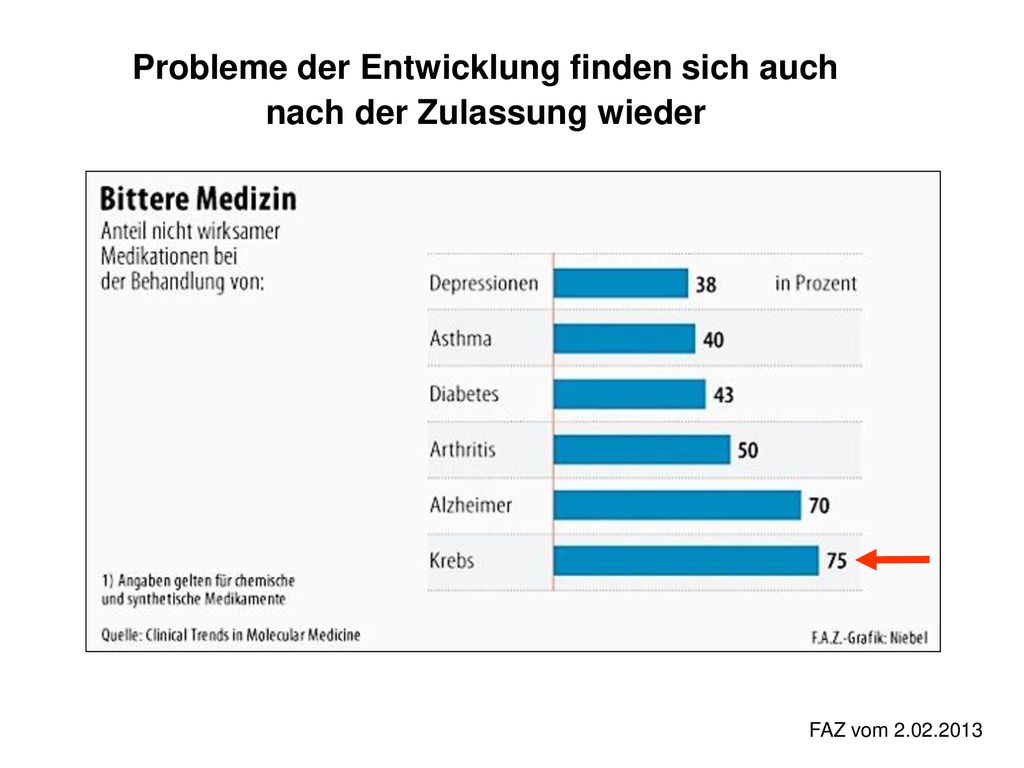 Probleme der Entwicklung finden sich auch nach der Zulassung wieder