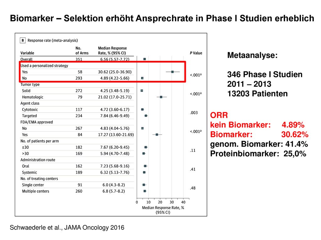 Biomarker – Selektion erhöht Ansprechrate in Phase I Studien erheblich