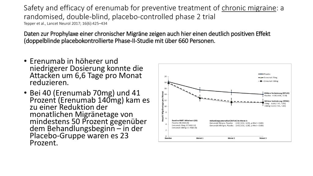 Safety and efficacy of erenumab for preventive treatment of chronic migraine: a randomised, double-blind, placebo-controlled phase 2 trial Tepper et al., Lancet Neurol 2017; 16(6):425–434 Daten zur Prophylaxe einer chronischer Migräne zeigen auch hier einen deutlich positiven Effekt (doppelblinde placebokontrollierte Phase-II-Studie mit über 660 Personen.