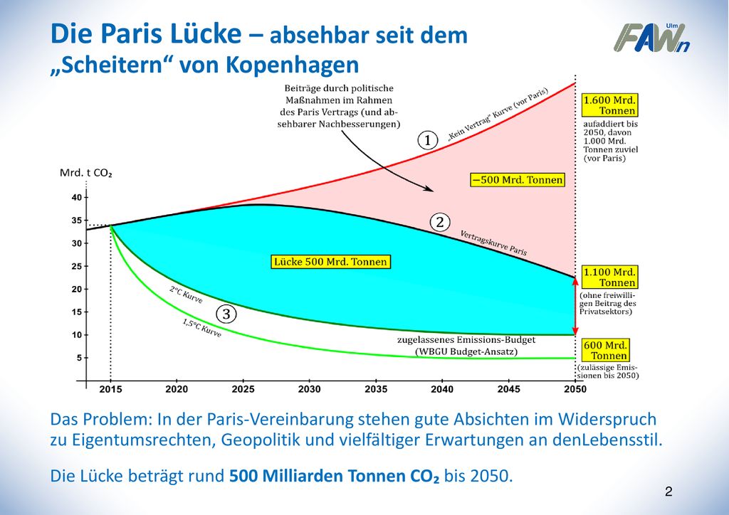 Die Paris Lücke – absehbar seit dem „Scheitern von Kopenhagen