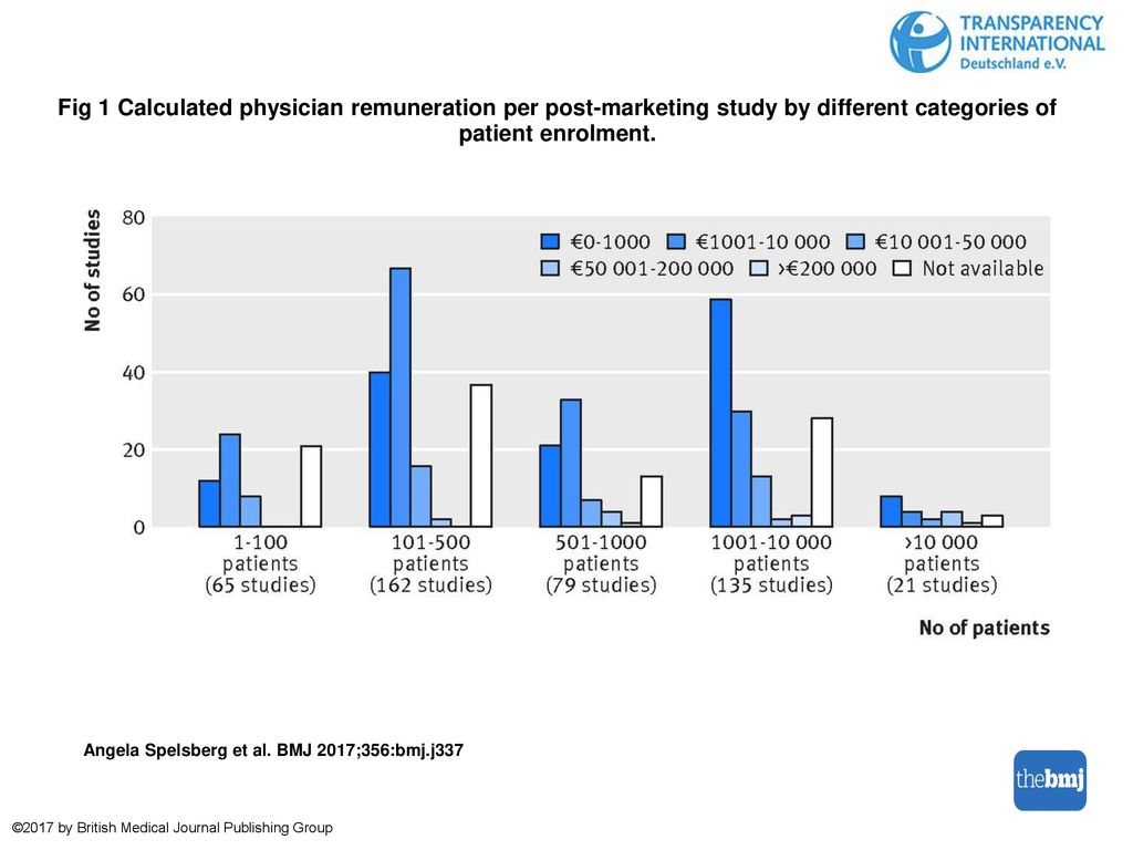 Fig 1 Calculated physician remuneration per post-marketing study by different categories of patient enrolment.