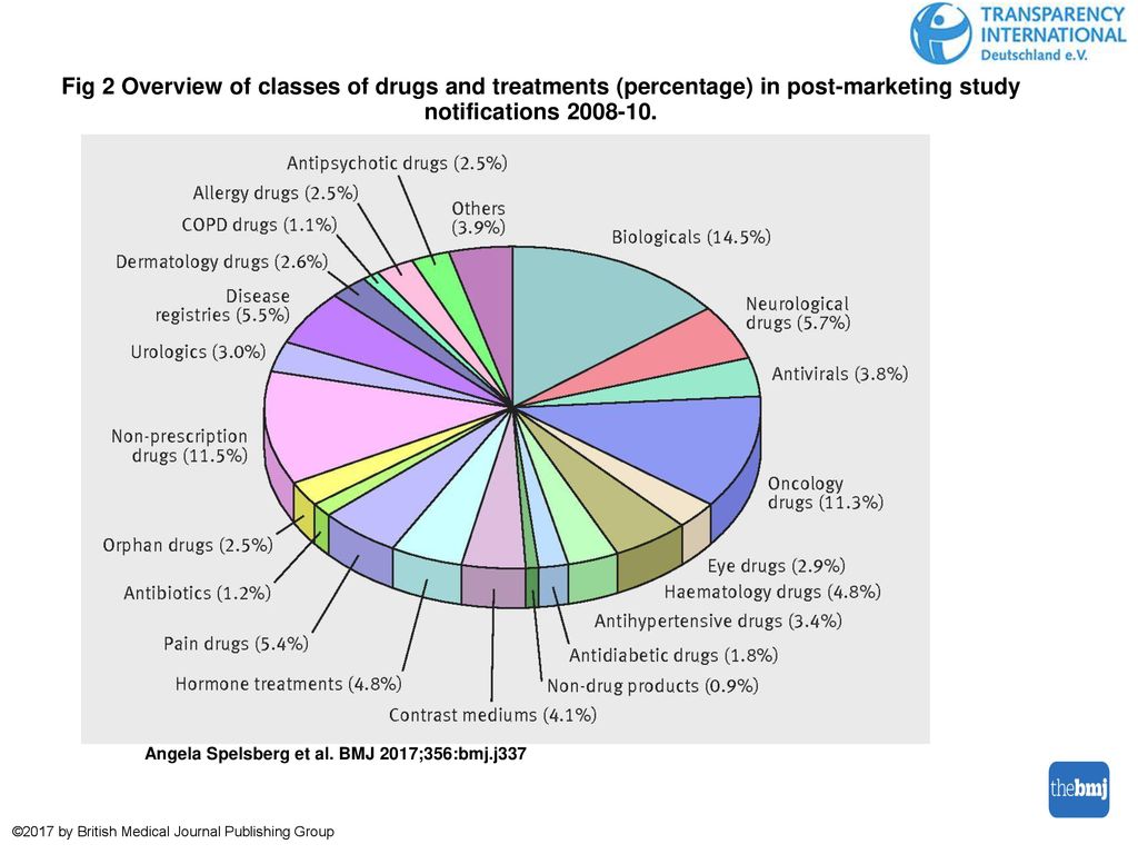 Fig 2 Overview of classes of drugs and treatments (percentage) in post-marketing study notifications