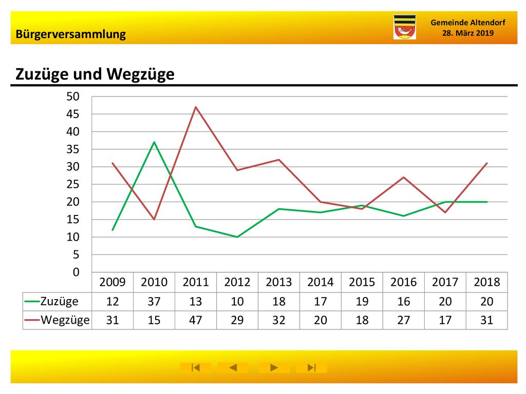 Bürgerversammlung Gemeinde Altendorf 28. März 2019 Zuzüge und Wegzüge