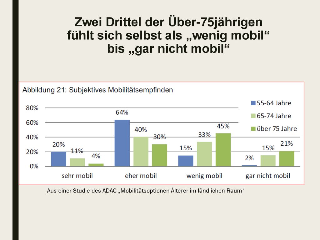 Zwei Drittel der Über-75jährigen fühlt sich selbst als „wenig mobil bis „gar nicht mobil