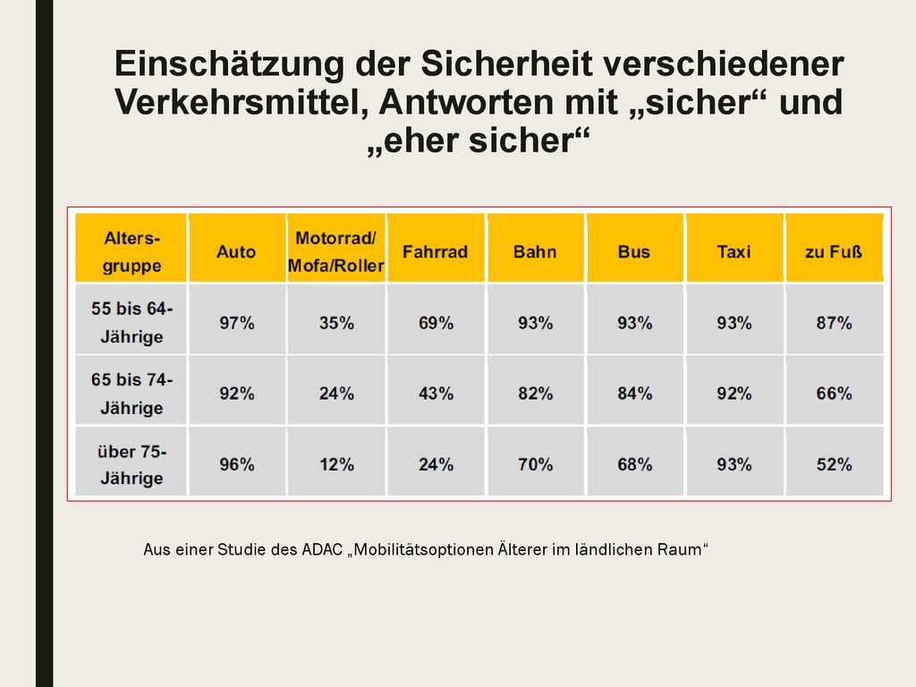 Einschätzung der Sicherheit verschiedener Verkehrsmittel, Antworten mit „sicher und „eher sicher