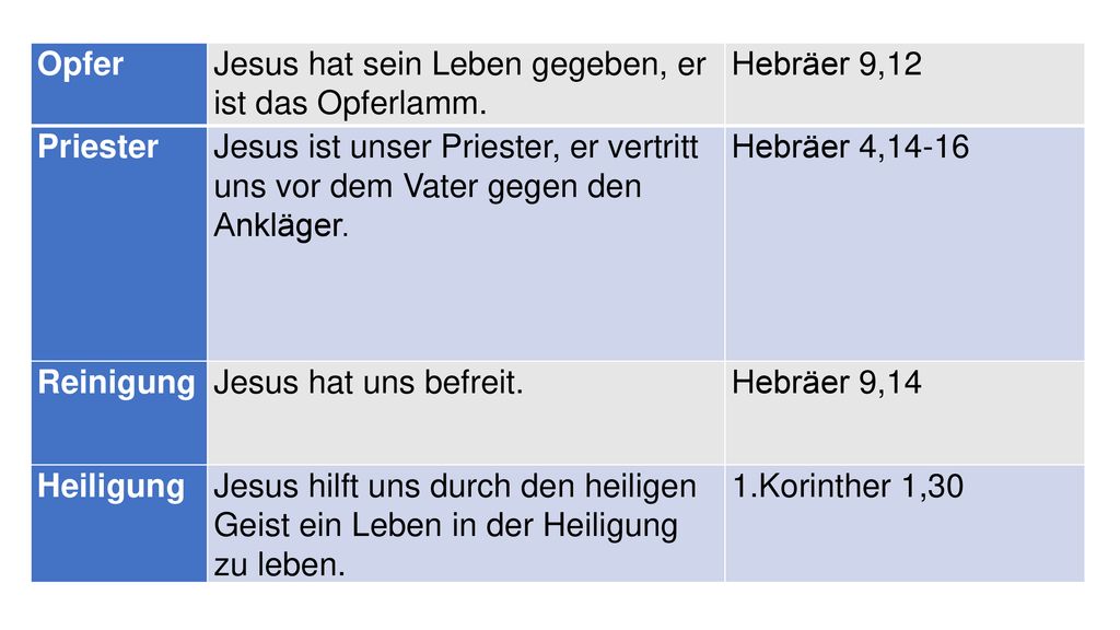 Opfer Jesus hat sein Leben gegeben, er ist das Opferlamm. Hebräer 9,12. Priester.