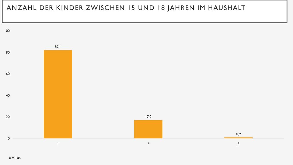 Anzahl der Kinder zwischen 15 und 18 Jahren im Haushalt