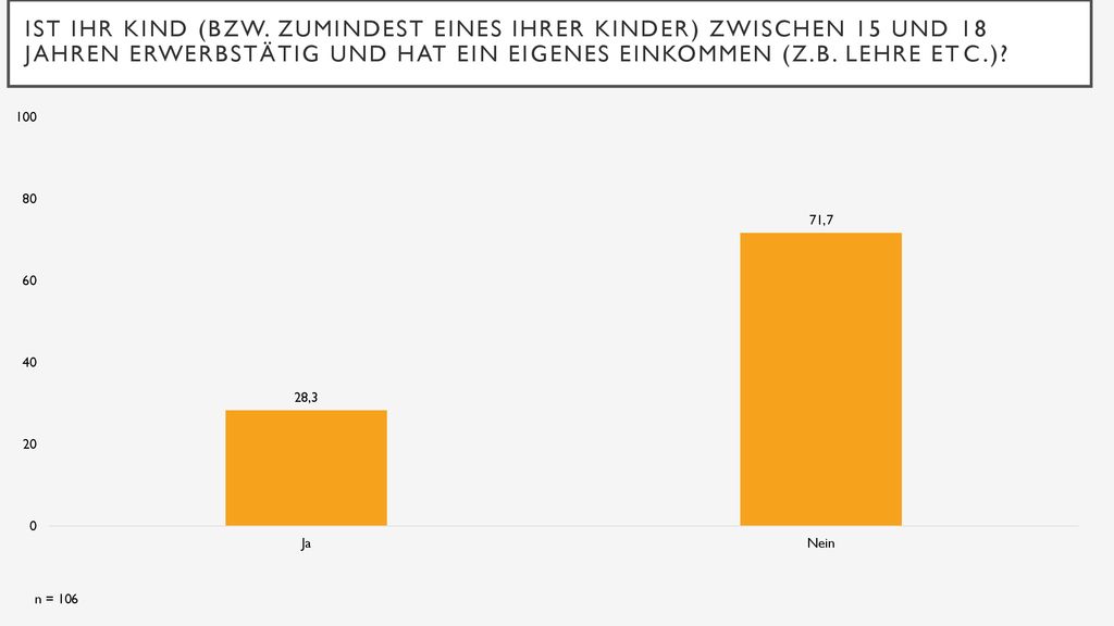 Ist Ihr Kind (bzw. zumindest eines Ihrer Kinder) zwischen 15 und 18 Jahren erwerbstätig und hat ein eigenes Einkommen (z.B. Lehre etc.)