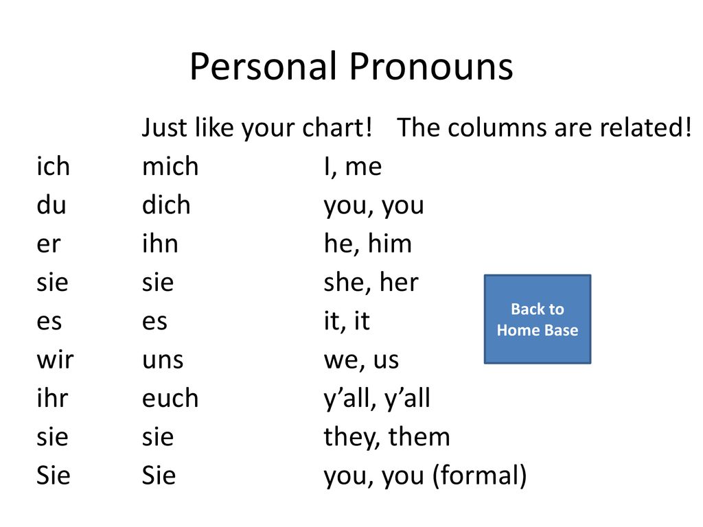 Personal Pronouns Just like your chart! ich du er sie es wir ihr Sie