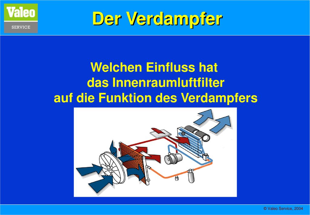 das Innenraumluftfilter auf die Funktion des Verdampfers