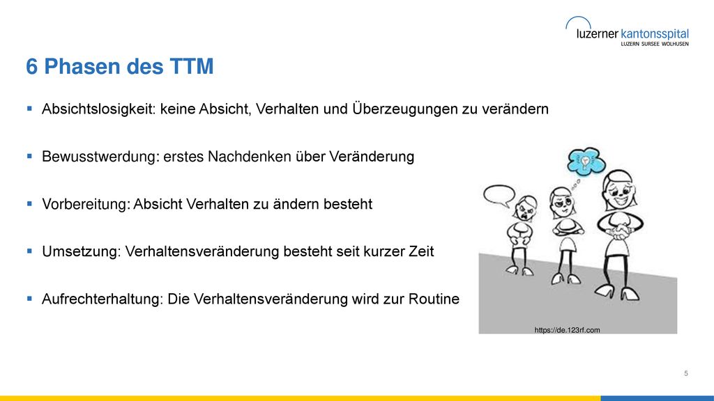 6 Phasen des TTM Absichtslosigkeit: keine Absicht, Verhalten und Überzeugungen zu verändern. Bewusstwerdung: erstes Nachdenken über Veränderung.