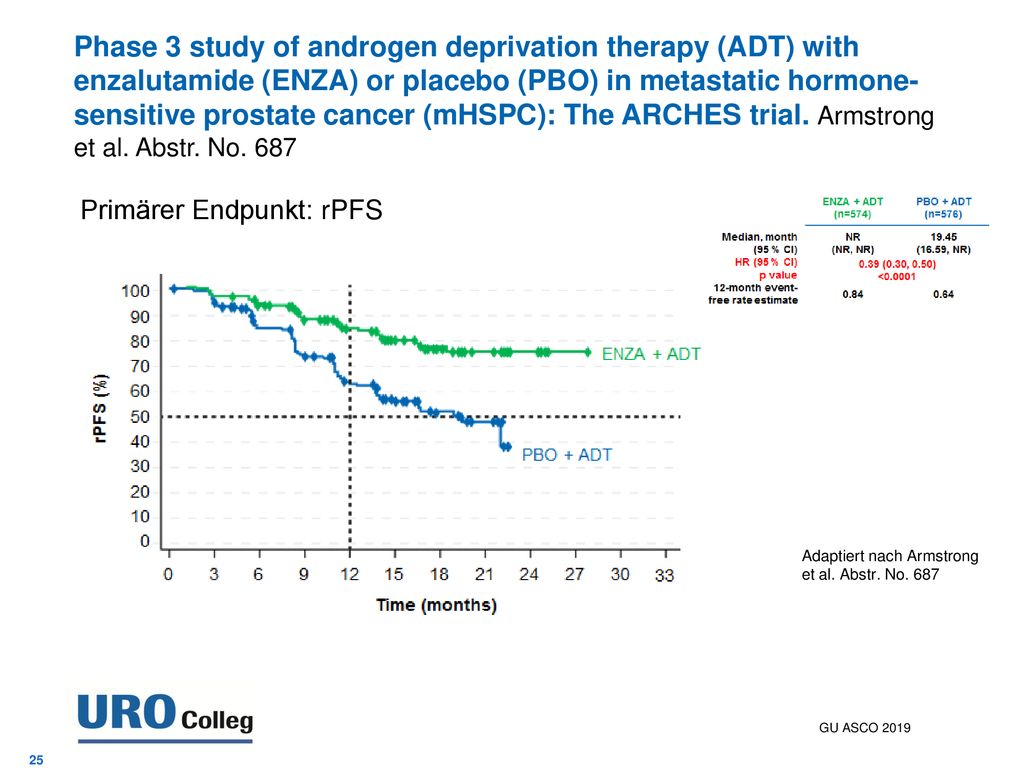 Phase 3 study of androgen deprivation therapy (ADT) with enzalutamide (ENZA) or placebo (PBO) in metastatic hormone-sensitive prostate cancer (mHSPC): The ARCHES trial. Armstrong et al. Abstr. No. 687