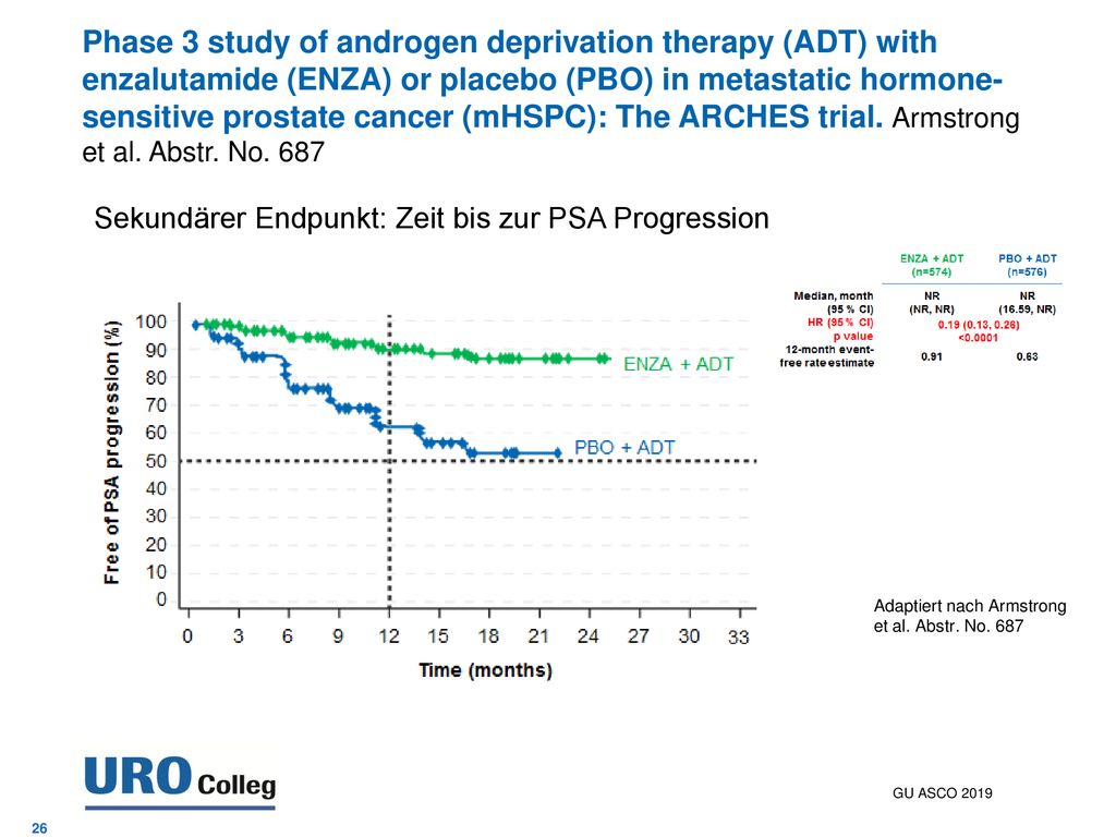 Phase 3 study of androgen deprivation therapy (ADT) with enzalutamide (ENZA) or placebo (PBO) in metastatic hormone-sensitive prostate cancer (mHSPC): The ARCHES trial. Armstrong et al. Abstr. No. 687