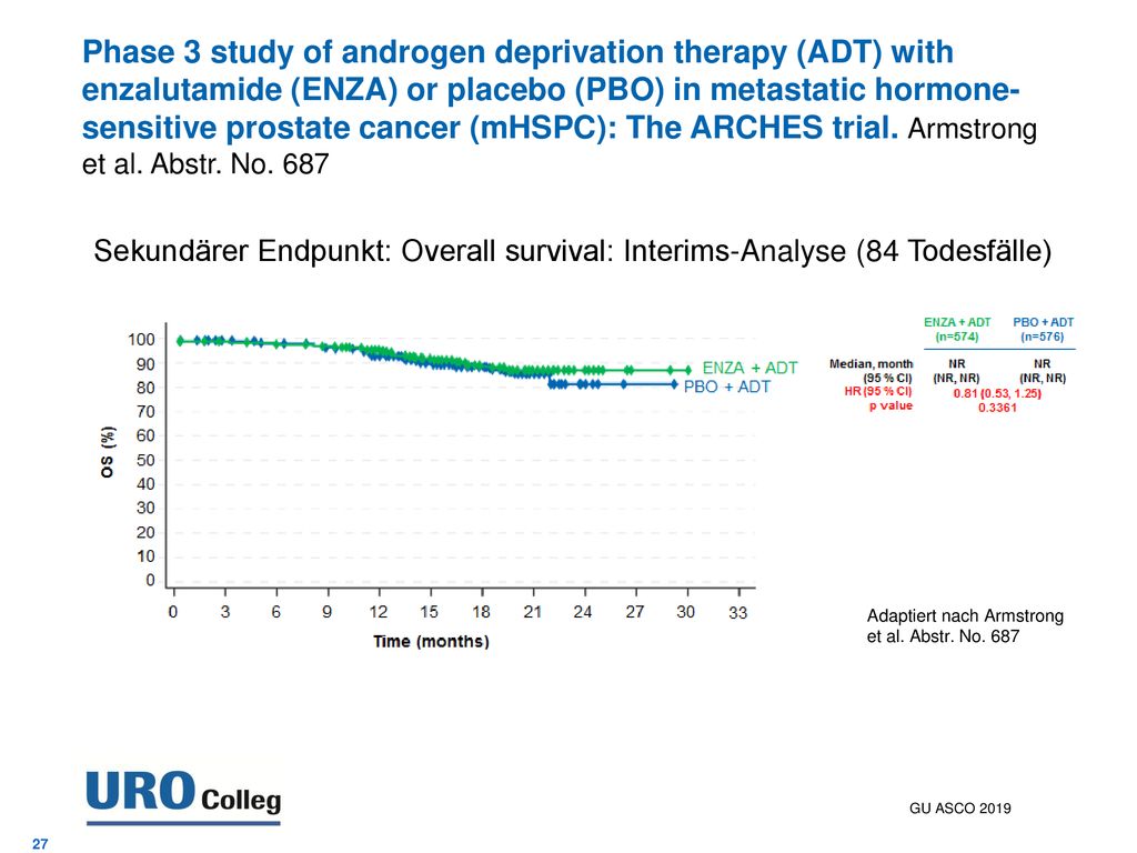 Phase 3 study of androgen deprivation therapy (ADT) with enzalutamide (ENZA) or placebo (PBO) in metastatic hormone-sensitive prostate cancer (mHSPC): The ARCHES trial. Armstrong et al. Abstr. No. 687