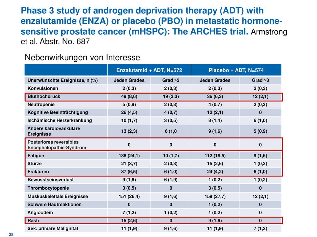 Phase 3 study of androgen deprivation therapy (ADT) with enzalutamide (ENZA) or placebo (PBO) in metastatic hormone-sensitive prostate cancer (mHSPC): The ARCHES trial. Armstrong et al. Abstr. No. 687