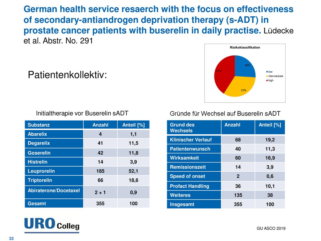 German health service resaerch with the focus on effectiveness of secondary-antiandrogen deprivation therapy (s-ADT) in prostate cancer patients with buserelin in daily practise. Lüdecke et al. Abstr. No. 291