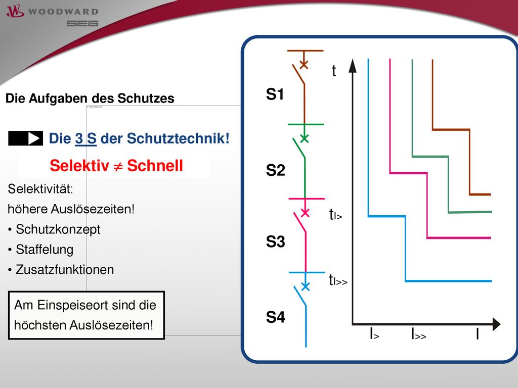S1 S2 S3 S4 tI> tI>> I I>> I> t Selektiv  Schnell