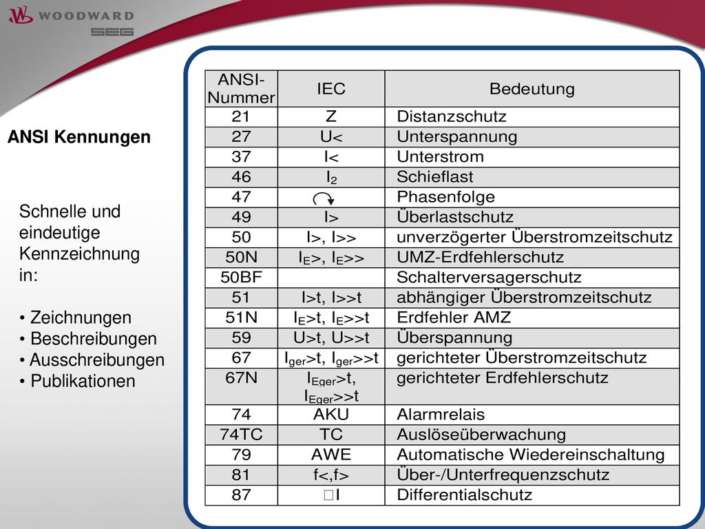 ANSI Kennungen Schnelle und. eindeutige. Kennzeichnung. in: Zeichnungen. Beschreibungen. Ausschreibungen.
