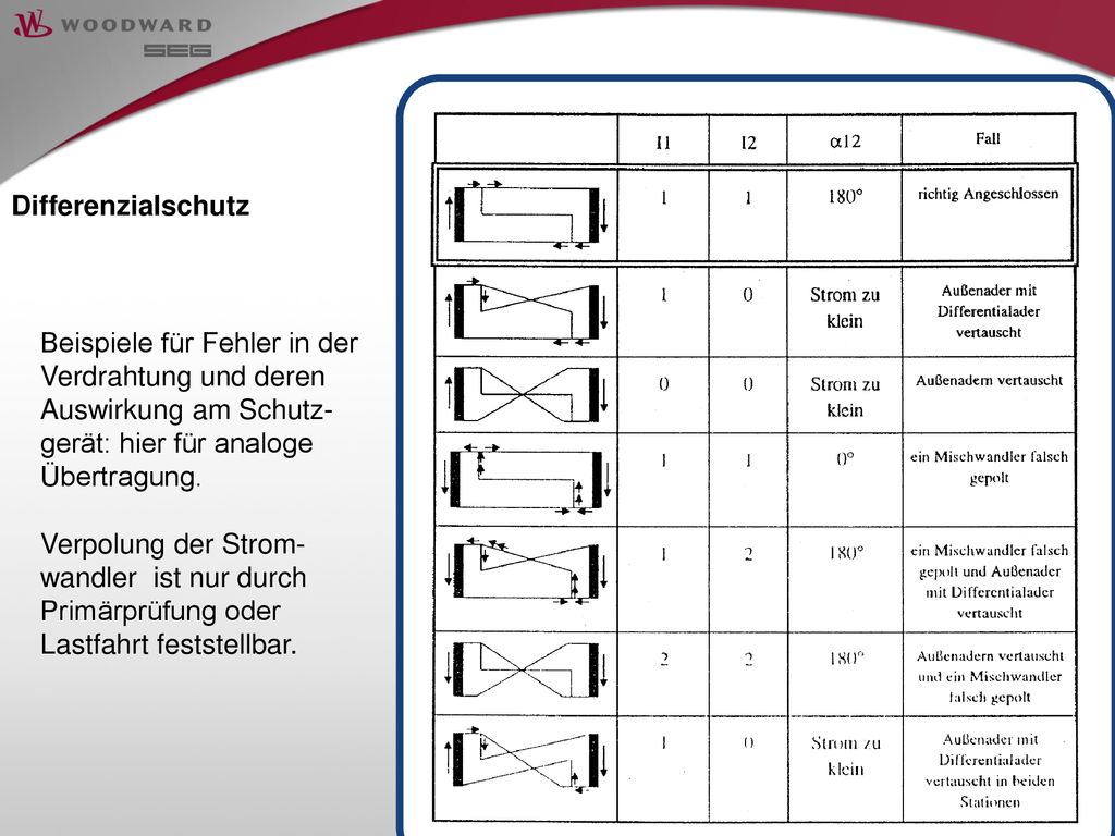 Differenzialschutz Beispiele für Fehler in der Verdrahtung und deren Auswirkung am Schutz-gerät: hier für analoge Übertragung.