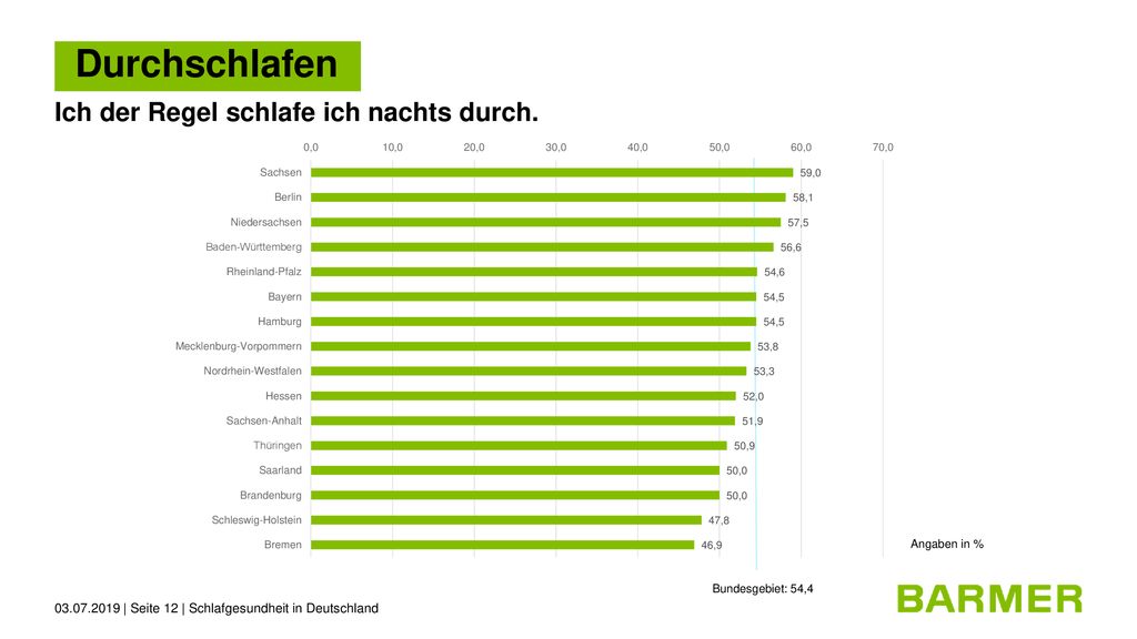 Durchschlafen Ich der Regel schlafe ich nachts durch. Angaben in %