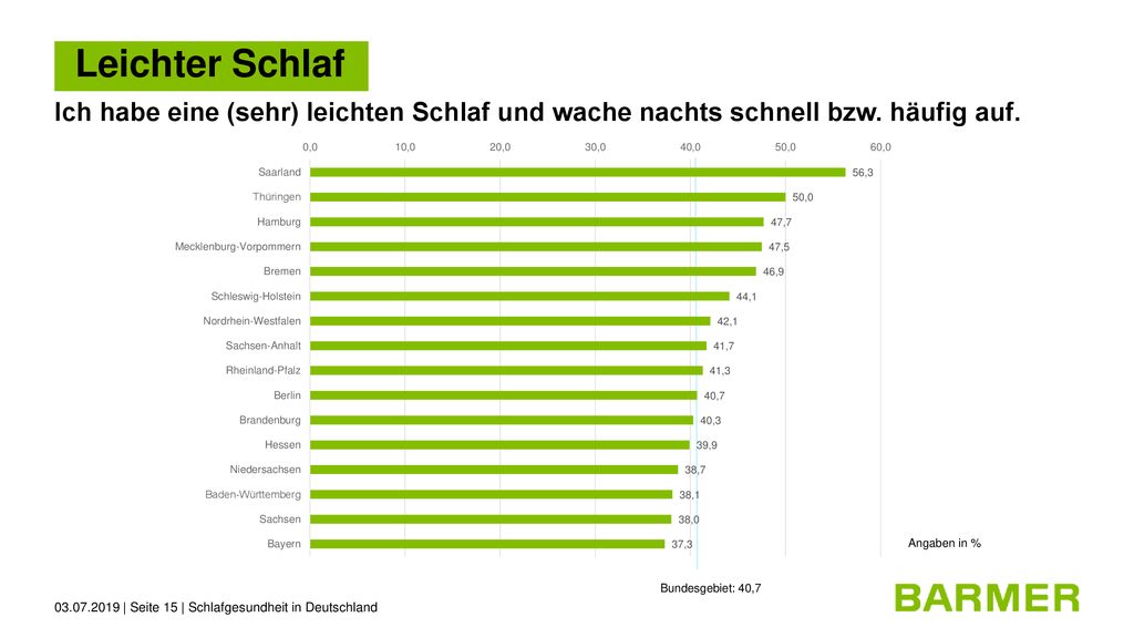 Leichter Schlaf Ich habe eine (sehr) leichten Schlaf und wache nachts schnell bzw. häufig auf. Angaben in %