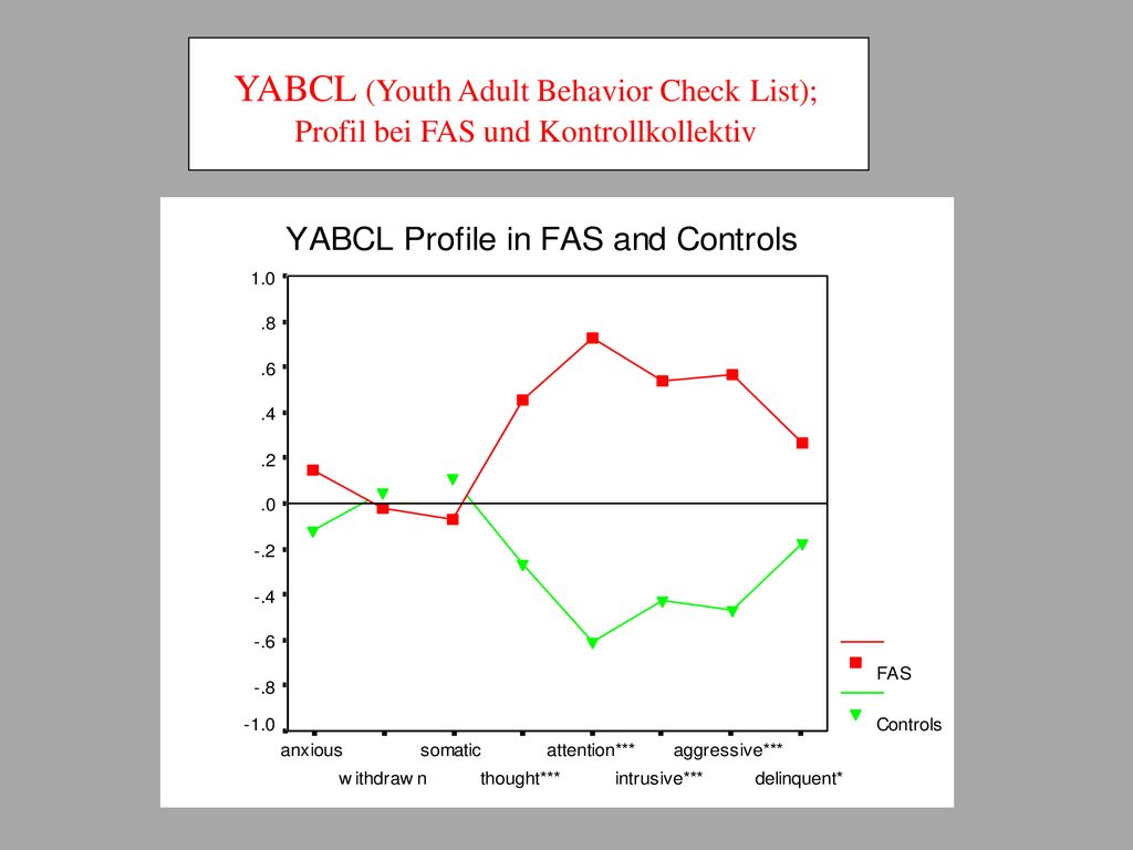 YABCL (Youth Adult Behavior Check List); Profil bei FAS und Kontrollkollektiv