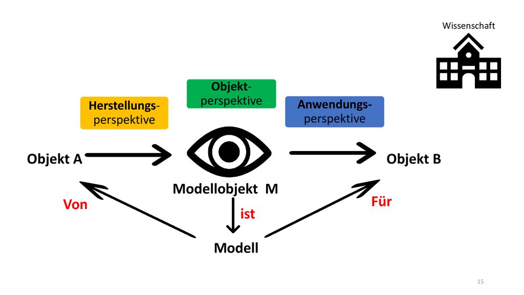 Objekt A Objekt B Modellobjekt M Für Von ist Modell Objekt-perspektive