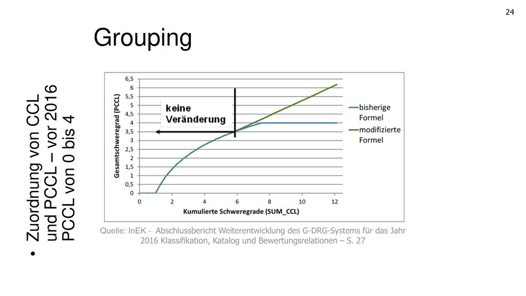 Grouping Zuordnung von CCL und PCCL – vor 2016 PCCL von 0 bis 4