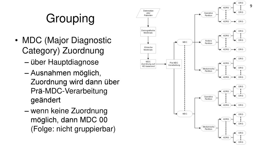 Grouping MDC (Major Diagnostic Category) Zuordnung über Hauptdiagnose