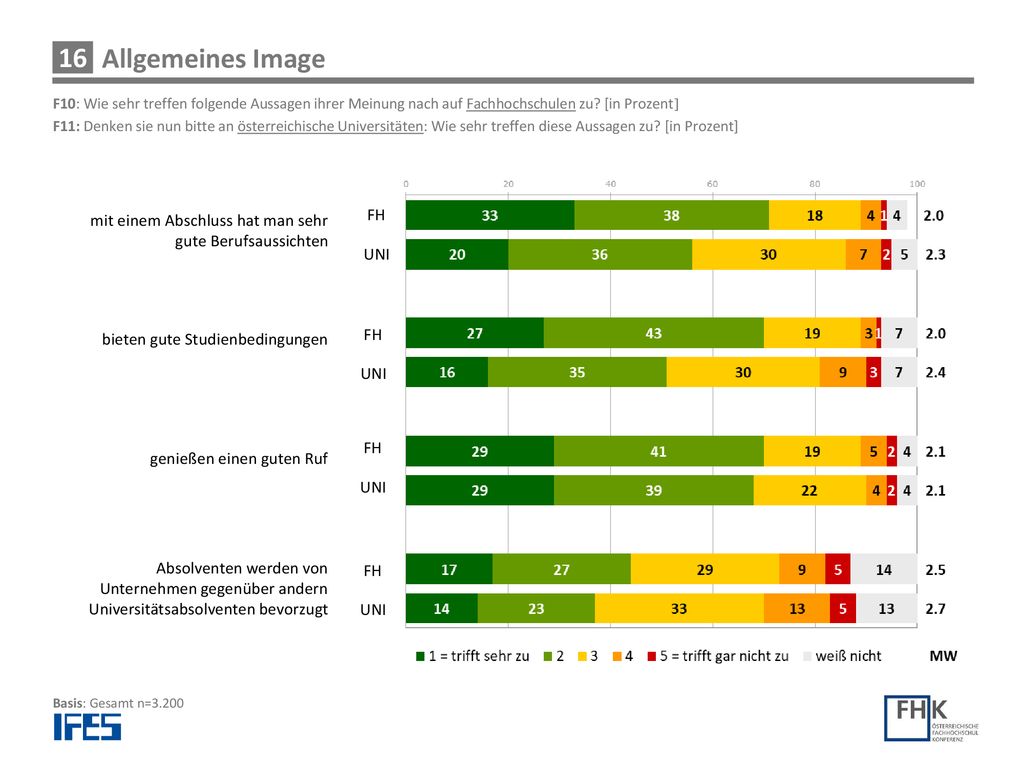 Allgemeines Image F10: Wie sehr treffen folgende Aussagen ihrer Meinung nach auf Fachhochschulen zu [in Prozent]