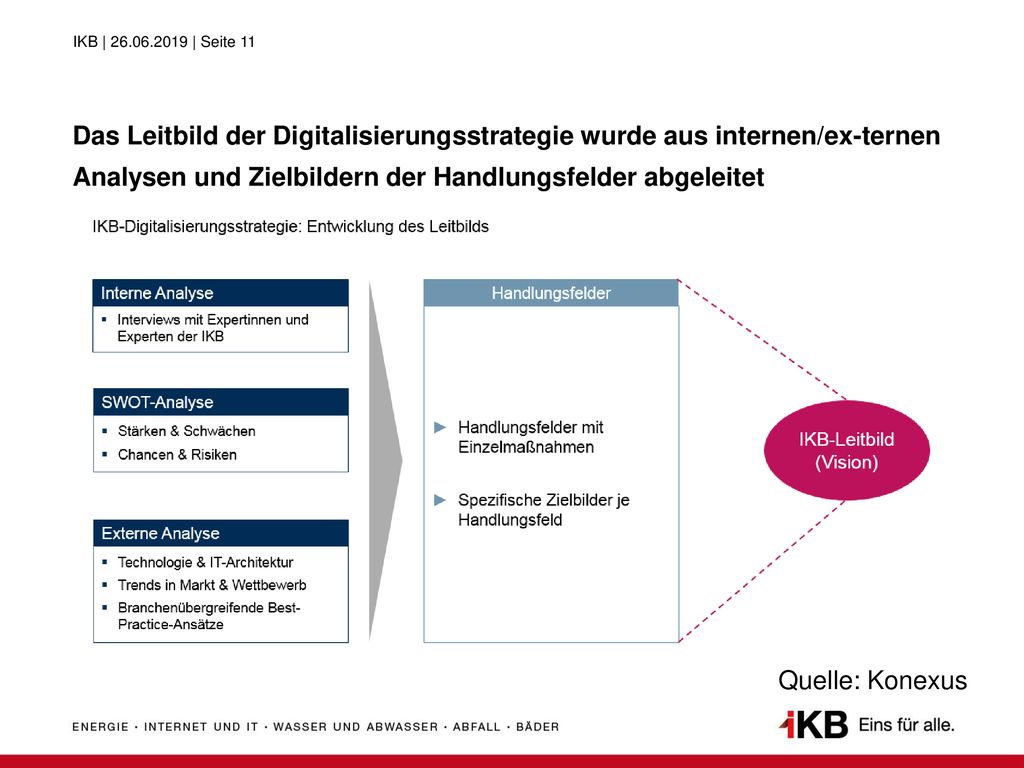 Das Leitbild der Digitalisierungsstrategie wurde aus internen/ex-ternen Analysen und Zielbildern der Handlungsfelder abgeleitet