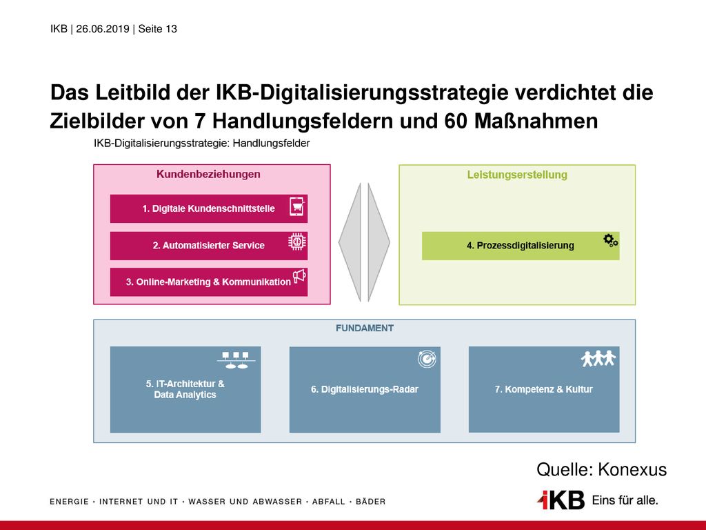 Das Leitbild der IKB-Digitalisierungsstrategie verdichtet die Zielbilder von 7 Handlungsfeldern und 60 Maßnahmen