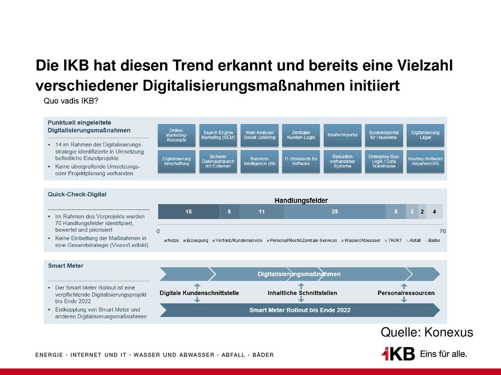 Die IKB hat diesen Trend erkannt und bereits eine Vielzahl verschiedener Digitalisierungsmaßnahmen initiiert