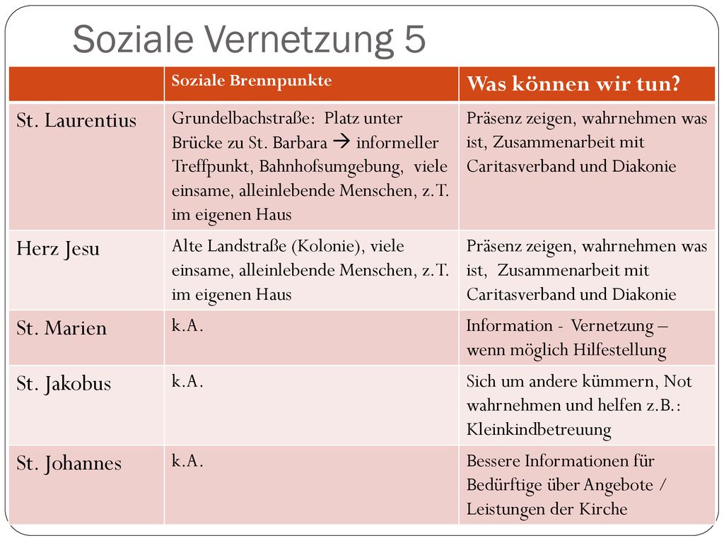 Soziale Vernetzung 5 Was können wir tun St. Laurentius Herz Jesu