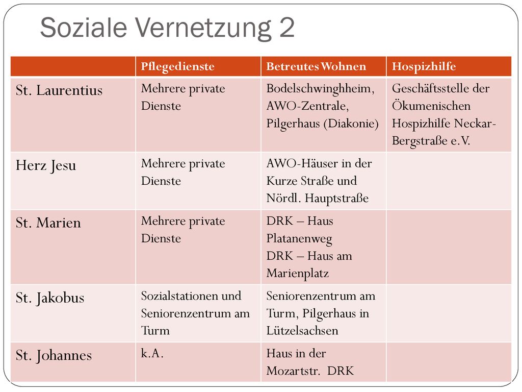 Soziale Vernetzung 2 St. Laurentius Herz Jesu St. Marien St. Jakobus