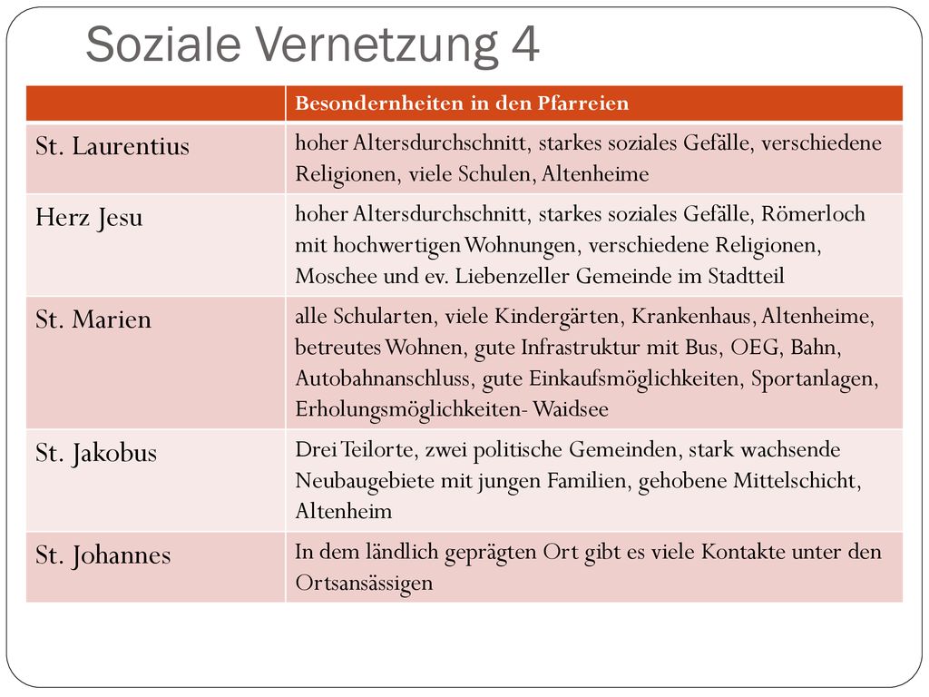 Soziale Vernetzung 4 St. Laurentius Herz Jesu St. Marien St. Jakobus