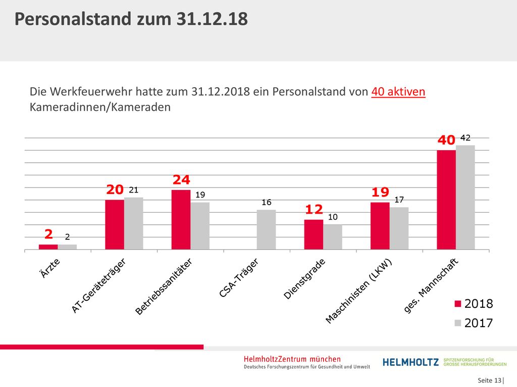 Personalstand zum Die Werkfeuerwehr hatte zum ein Personalstand von 40 aktiven Kameradinnen/Kameraden.