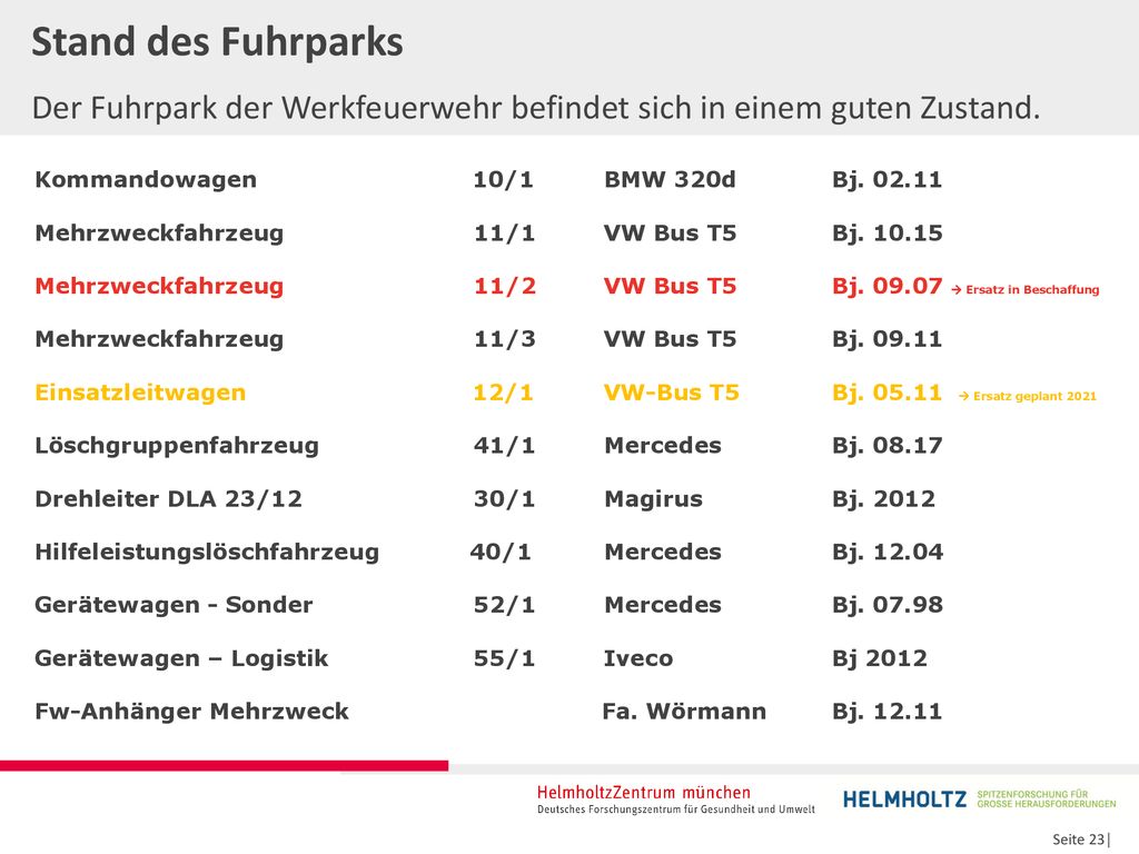 Stand des Fuhrparks Der Fuhrpark der Werkfeuerwehr befindet sich in einem guten Zustand.