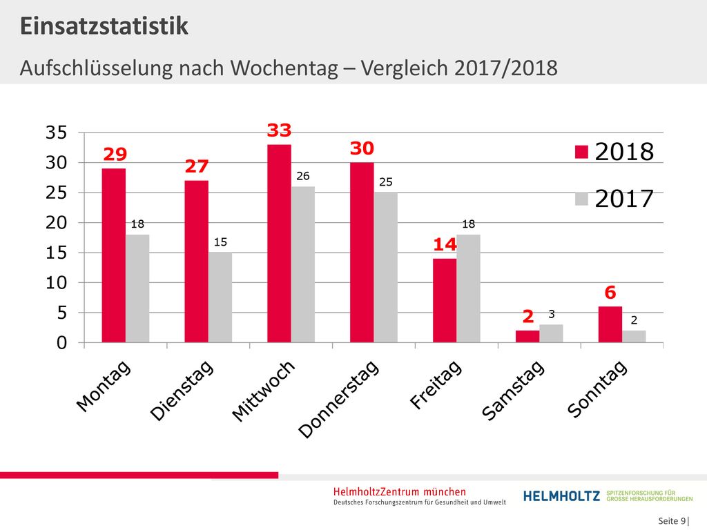 Einsatzstatistik Aufschlüsselung nach Wochentag – Vergleich 2017/2018