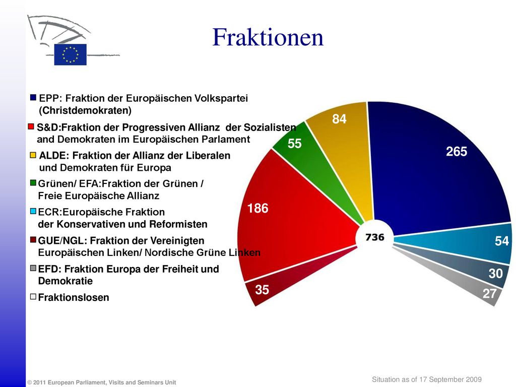 Fraktionen EPP: Fraktion der Europäischen Volkspartei. (Christdemokraten) 84. S&D:Fraktion der Progressiven Allianz der Sozialisten.